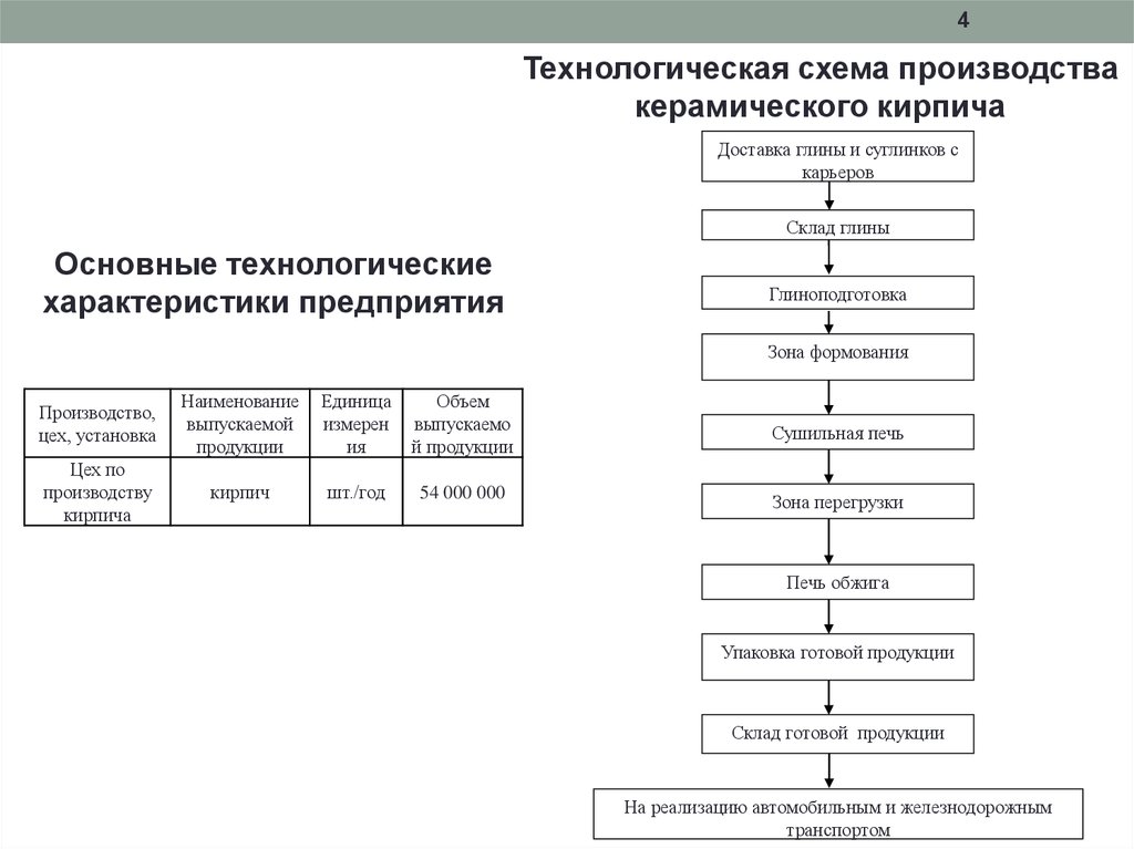 Технологическая схема кирпича методом полусухого прессования