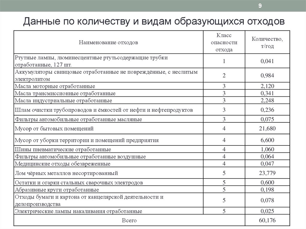 Состав образующихся видов отходов. Остатки и огарки стальных сварочных электродов ФККО. Камеры пневматических шин автомобильных отработанные состав отхода.