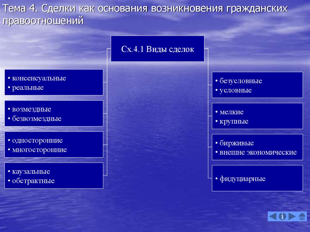 Основания возникновения гражданских правоотношений