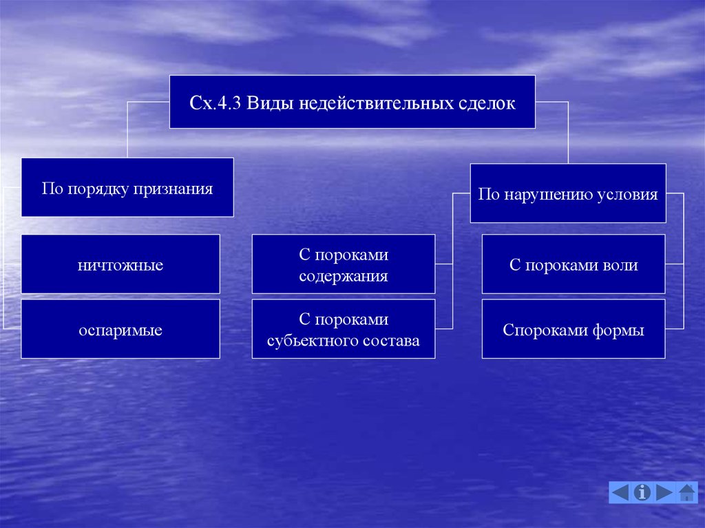 Сделки с пороками воли. Недействительные сделки с пороками воли. Виды недействительных сделок по порядку признания. Виды порока воли. Классификация сделок с пороком воли.