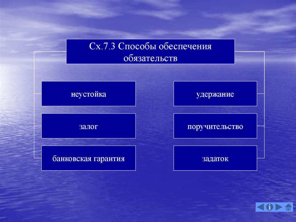 Существенные условия поручительства. Неустойка, залог, удержание.. Залог и удержание.