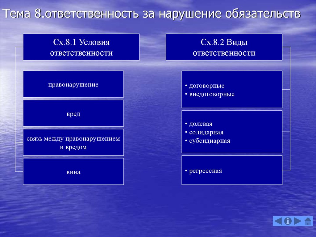 Формы и виды ответственности за нарушение обязательств с их краткой характеристикой схема