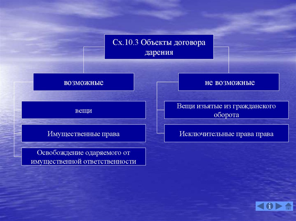 Объект соглашения