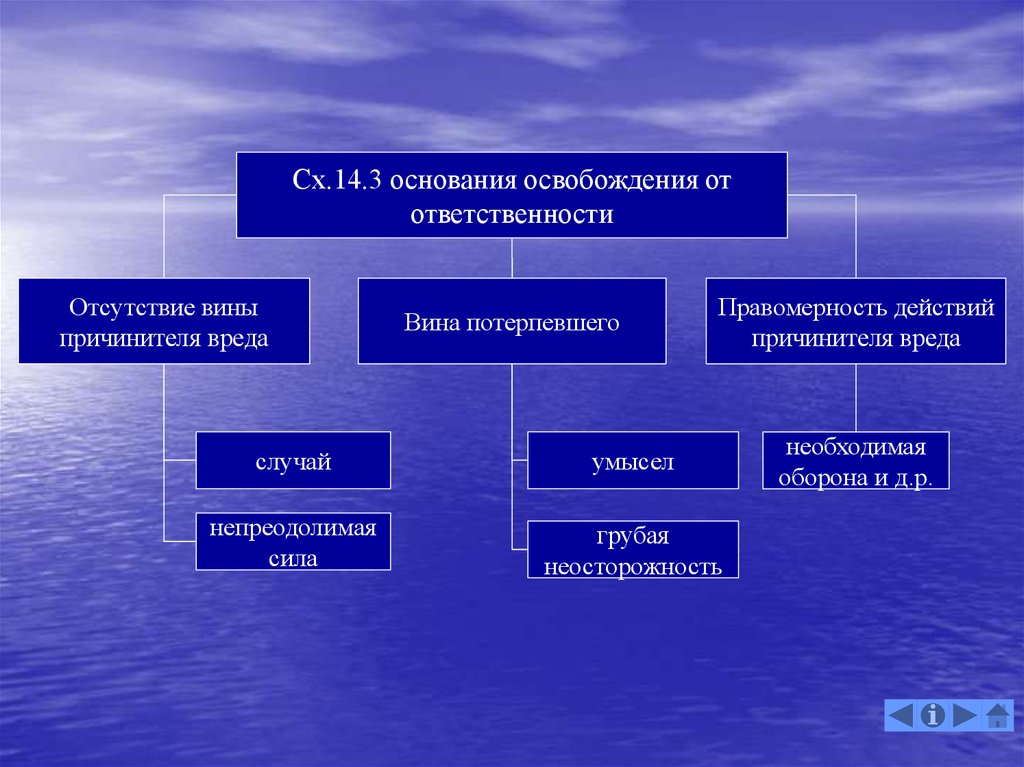 Отсутствие ответственности