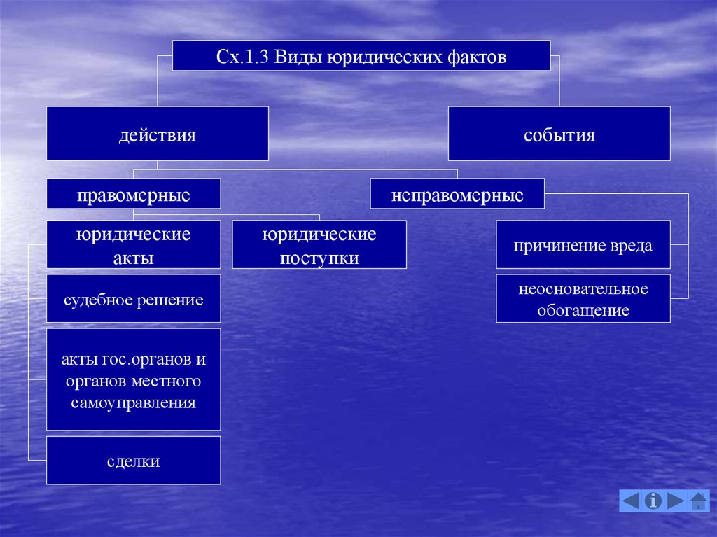 Юридические поступки. Виды юридических поступков. Виды юридических фактов. Виды юридических фактов действия и события. Юридические факты события и действия правомерными неправомерными.