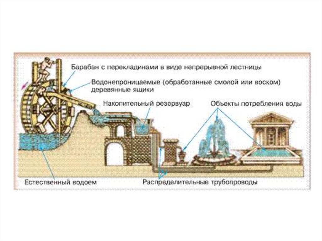 Древнее устройство. Древние водоподъемные механизмы. Большая водоподъемная машина 16 века. Схема водоподъемного колеса. Водоподъемный насос в древнем Китае.