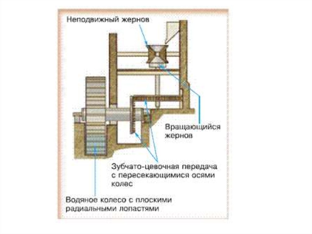 Схема работы водяная мельница