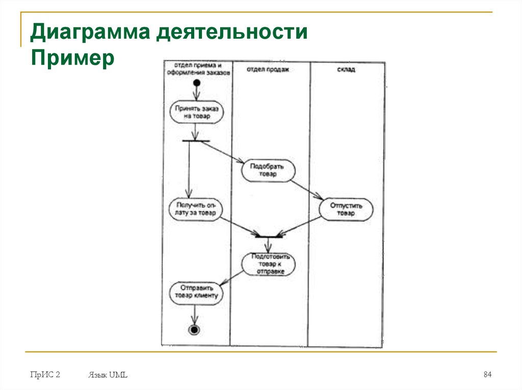 Что представляет собой дорожка на диаграмме деятельности