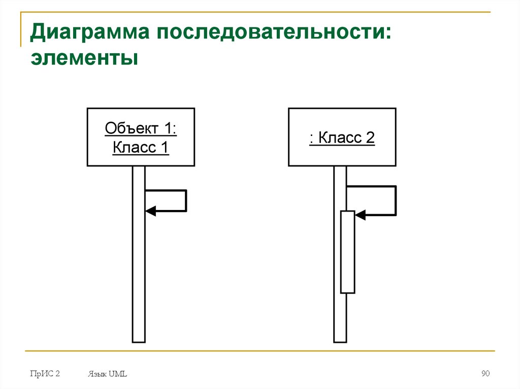 Элементы последовательности. Элементы диаграммы последовательности. Основными элементами диаграммы последовательности являются….