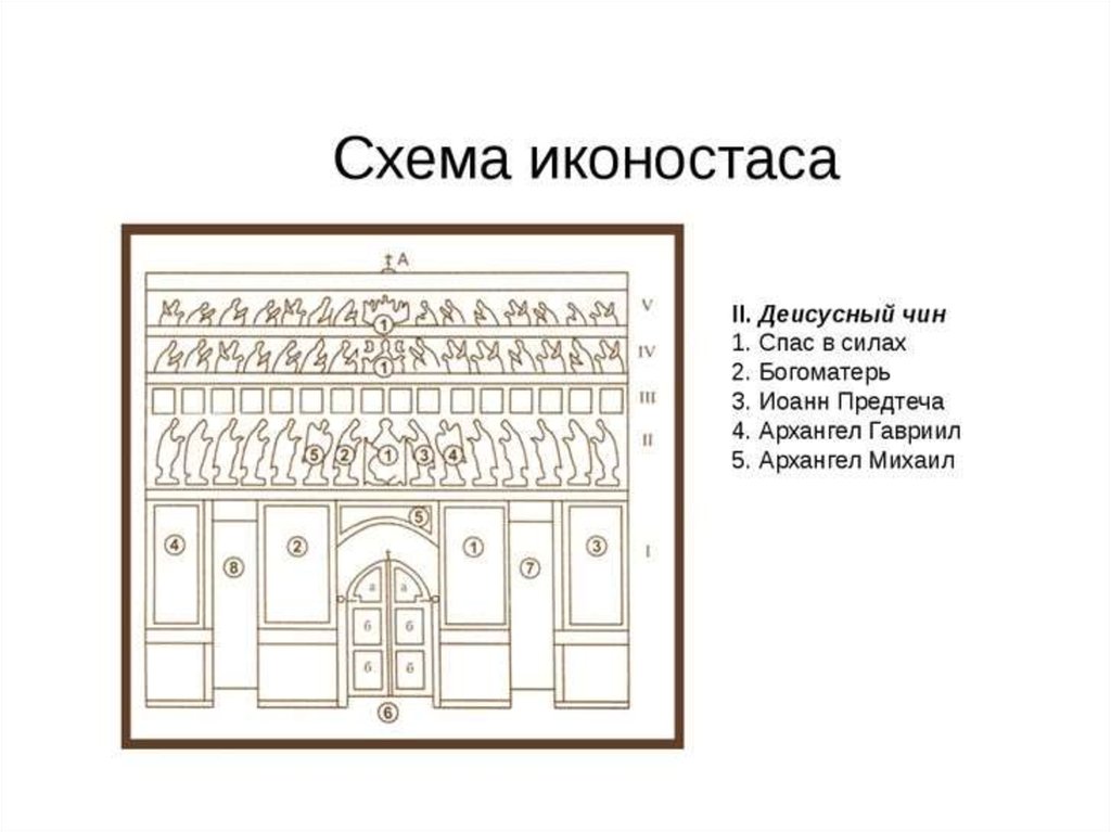 Иконостас схема расположения икон