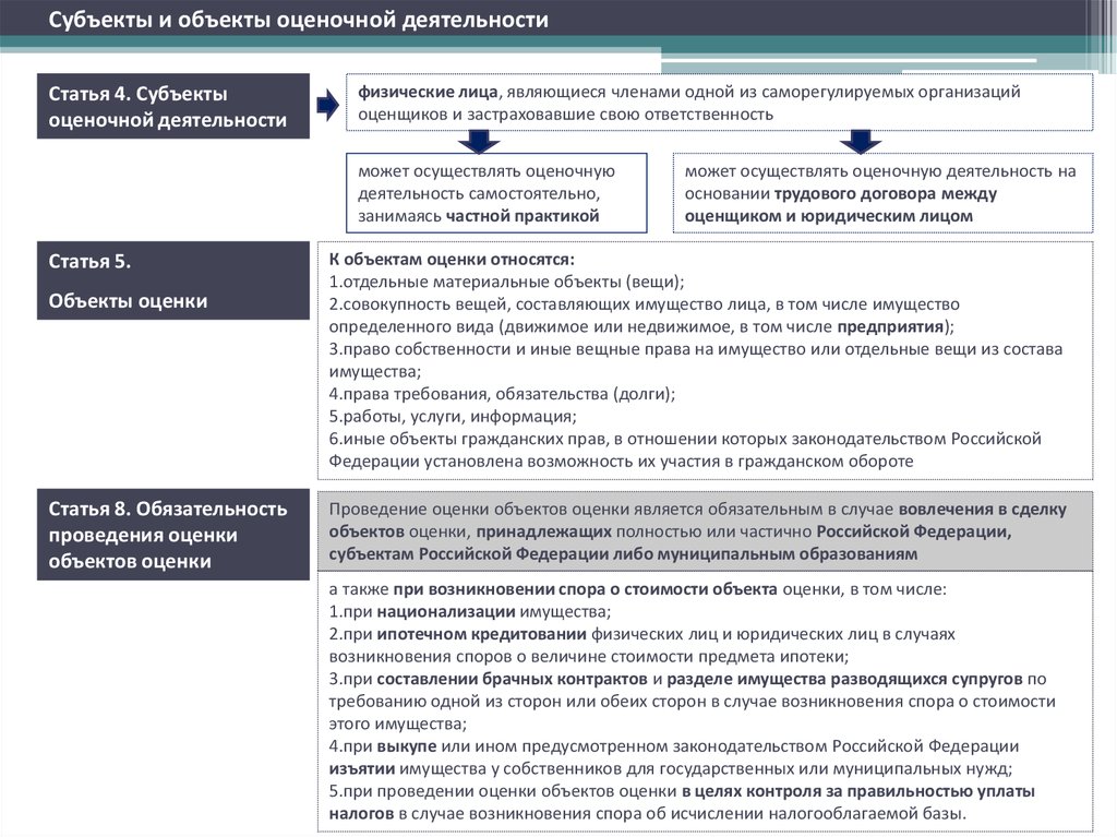 Объекты оценочной деятельности. Субъекты оценочной деятельности. Субъекты и объекты оценочной деятельности. Субъект и объект оценки. Договорные отношения в оценочной деятельности.