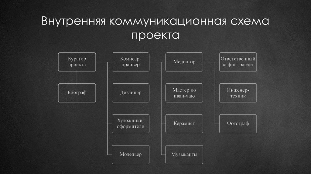 Что относится к понятию коммуникации в проекте