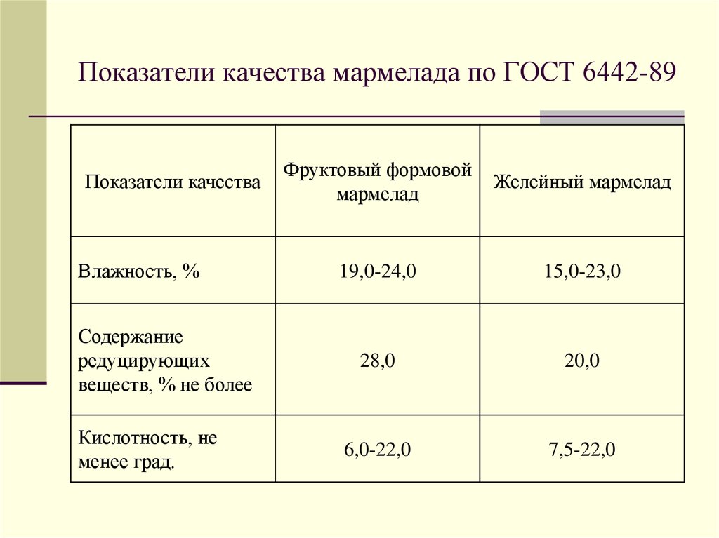 Состав кондитерского изделия. Органолептические показатели качества мармелада. Показатели мармелад органолептические мармелада. Физико-химические показатели мармелада. Физико-химические показатели мармелада таблица.