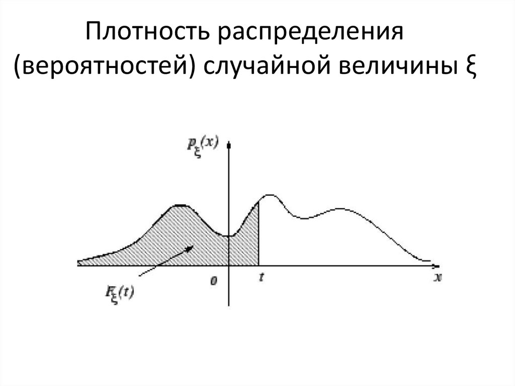 Плотность вероятности случайной величины график. Плотность распределения случайной величины. График плотности вероятности случайной величины.