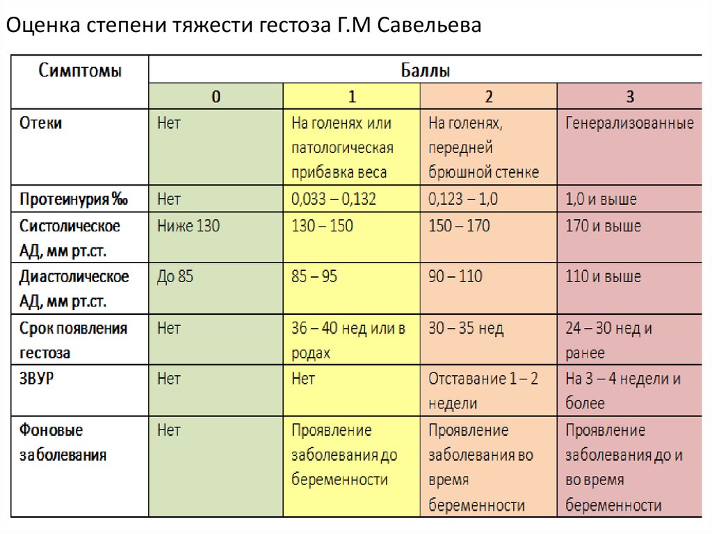 Беременность после гестоза. Степени тяжести позднего гестоза. Гестоз при беременности в 3 триместре. Оценка степени тяжести гестоза. Стадии позднего гестоза у беременных.