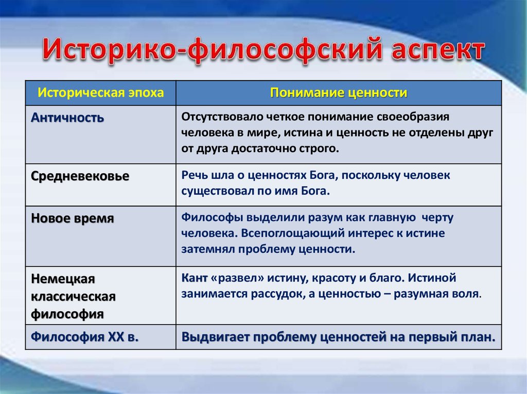 Общества и человека социальная ценность. Ценности человека философия. Историко философский аспект. Историко-философская проблема. Историко-философский аспект проблемы человека.