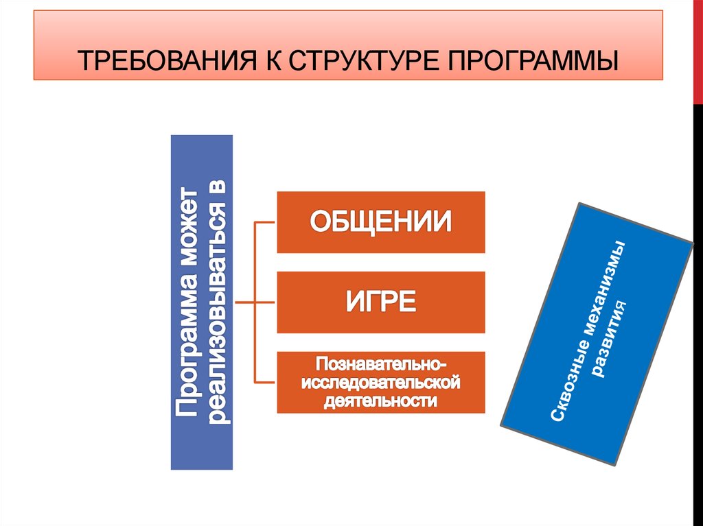 Требования к структуре программы