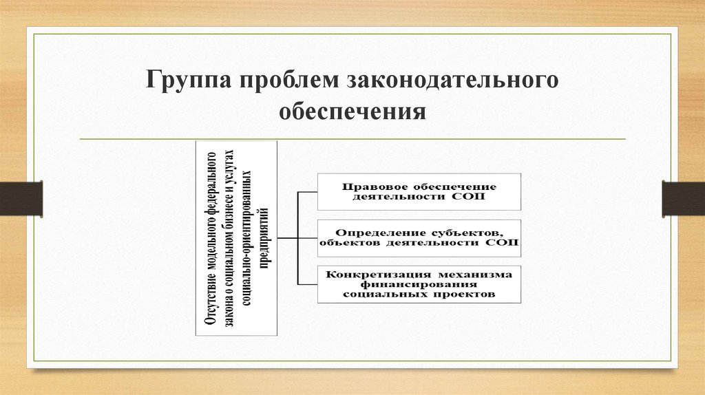 Три группы проблем