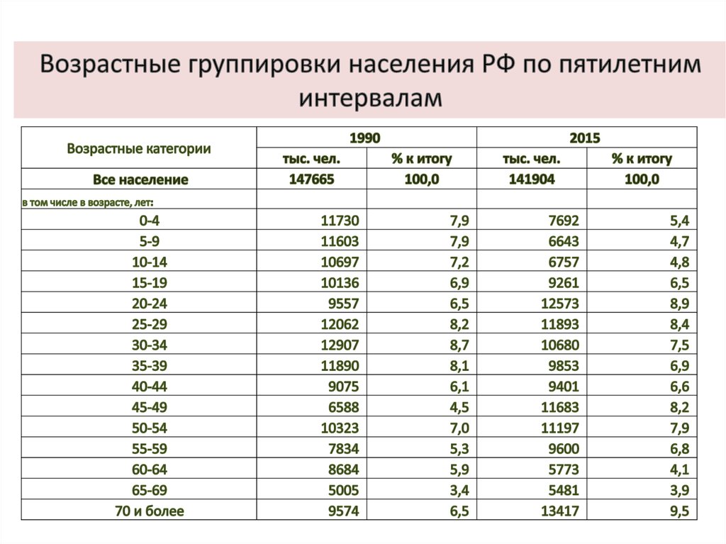 Тема статистика населения