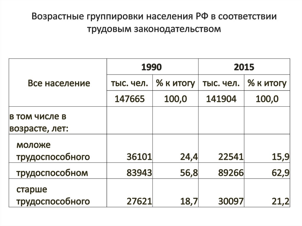 Группировка населения. Возрастная группировка. Группировка по возрасту. Группировка населения по возрасту. Группировки численности населения.