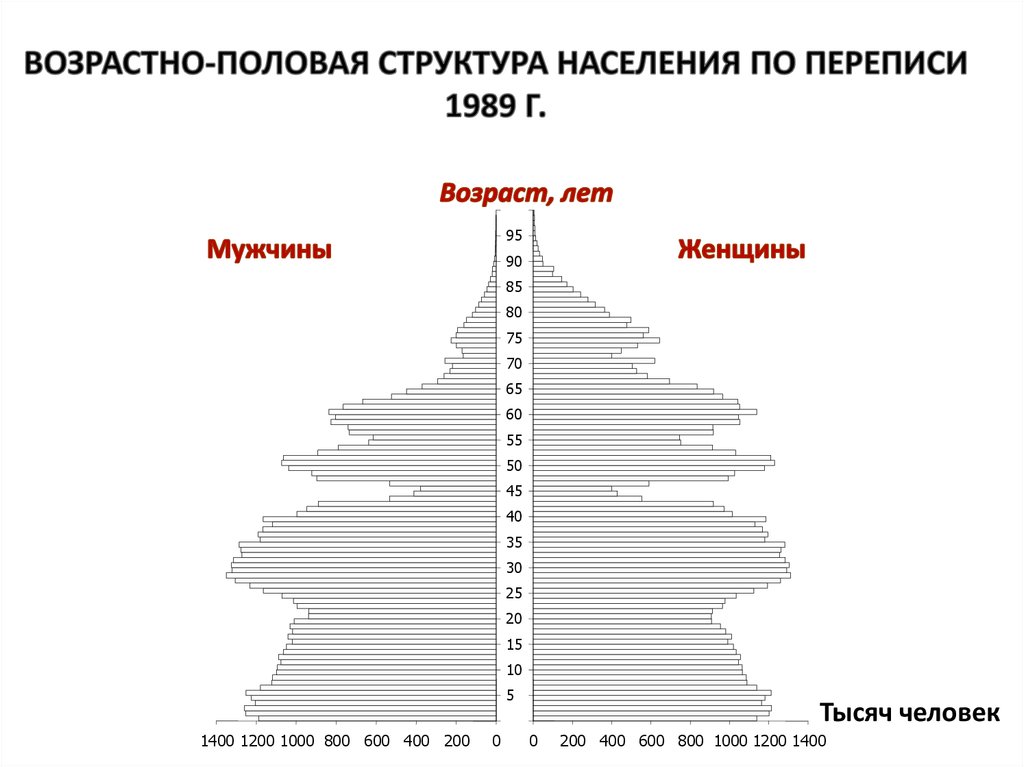 Половозрастная структура населения. Возрастно половая структура населения России 1989. Половозрастная пирамида Мексики. Возрастно-половая пирамида Финляндии. Возрастно-половая структура Турции.