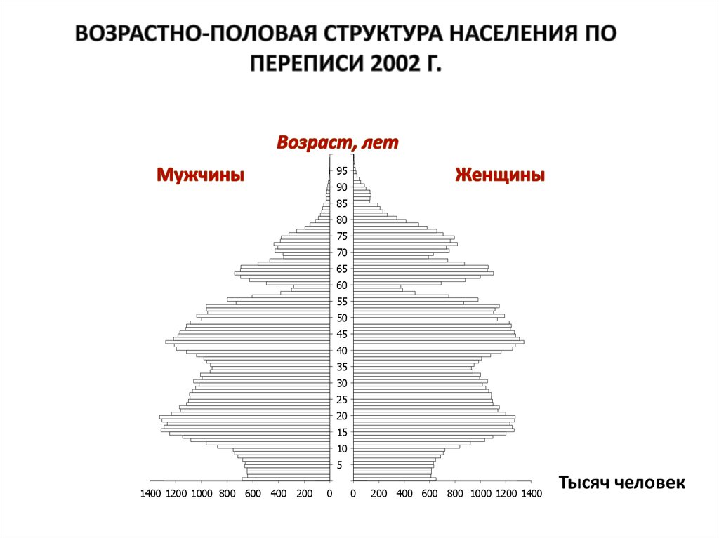 Какова возрастно половая структура населения страны. Возрастно половая структура населения России 1989. Половозрастная структура населения России 2002. Половозрастная структура населения России 1959 года. Возрастно-половая структура населения России 2017.