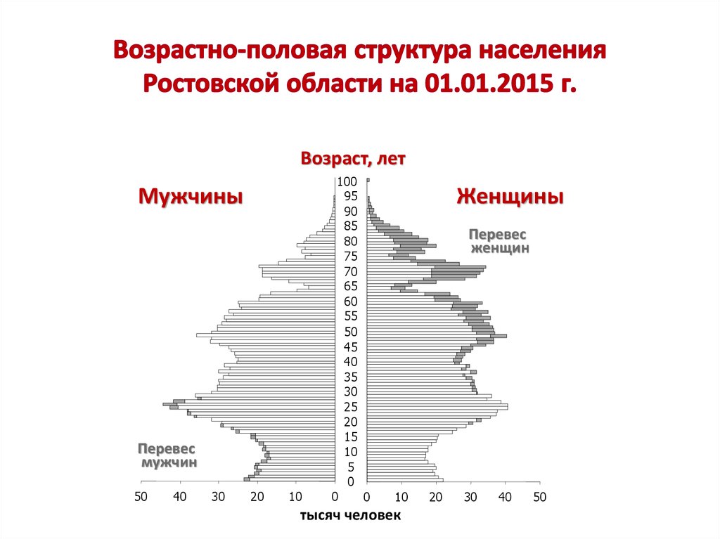 Как построить половозрастную диаграмму