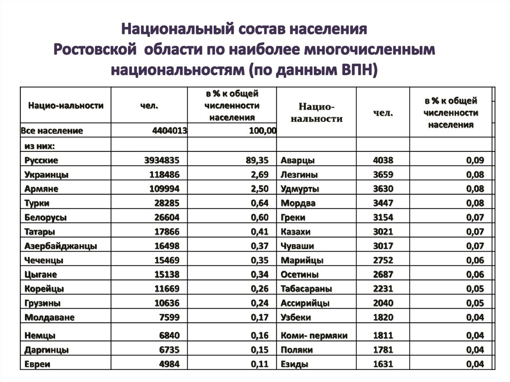 Самые многочисленные национальности