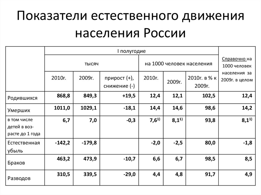 Движение населения схема