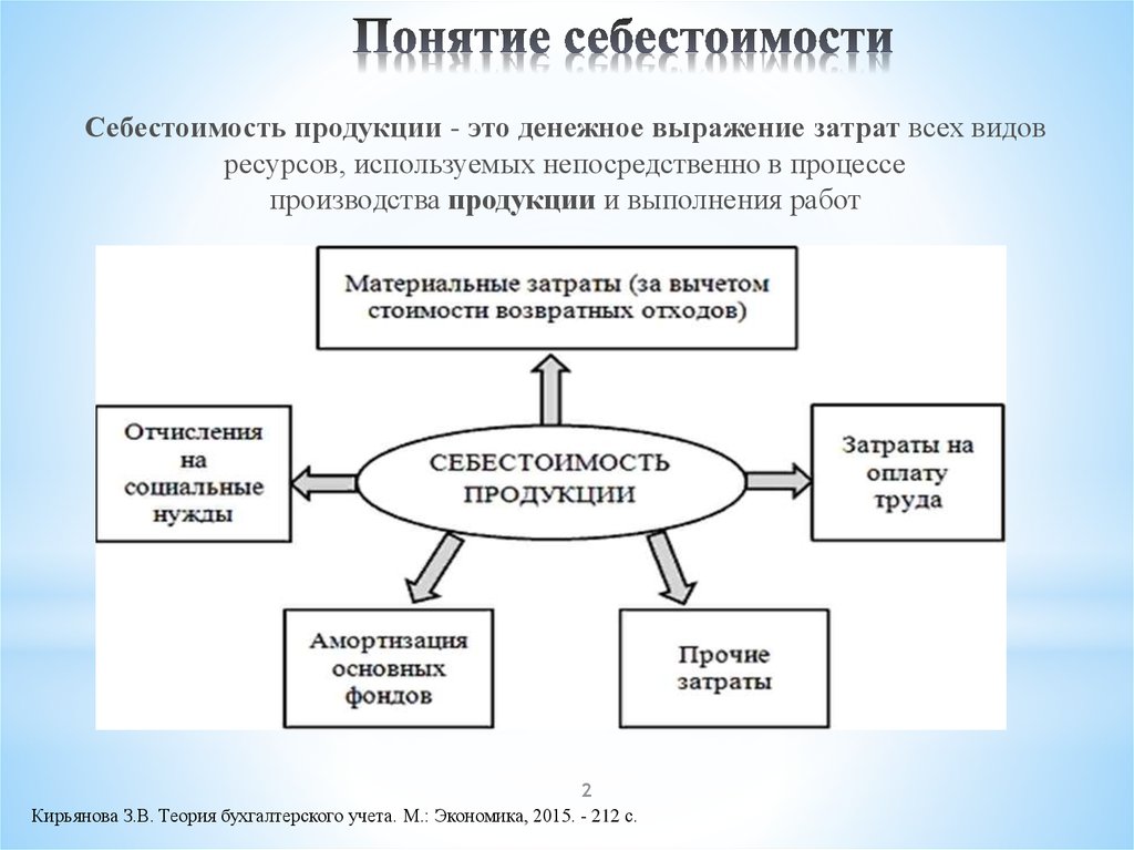 Что входит в понятие. Функции себестоимости продукции схема. Понятие себестоимости. Понятие себестоимости продукции. Себестоимость продукции это.