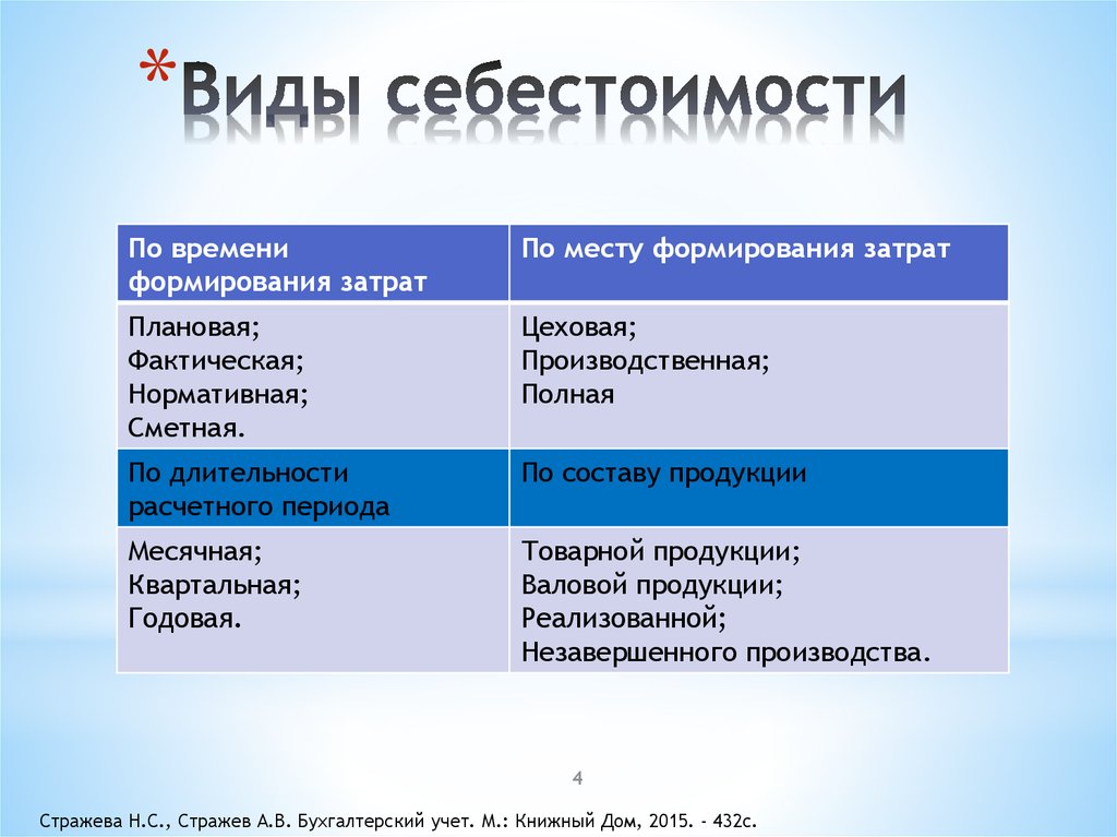 Виды продукции. Виды себестоимости. Виды себестоимости продукции. Виды затрат в себестоимости продукции. Перечислите виды себестоимости.