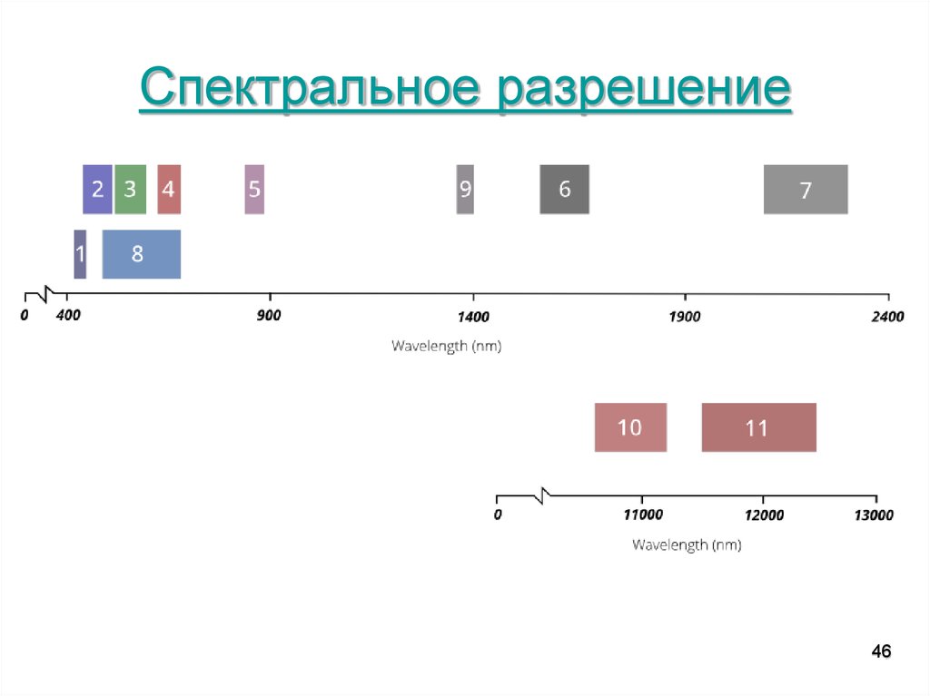 Разрешение каналов. Спектральное разрешение. Спектральное разрешение снимка. Пространственное и спектральное разрешение. Спектральное разрешение решетки.