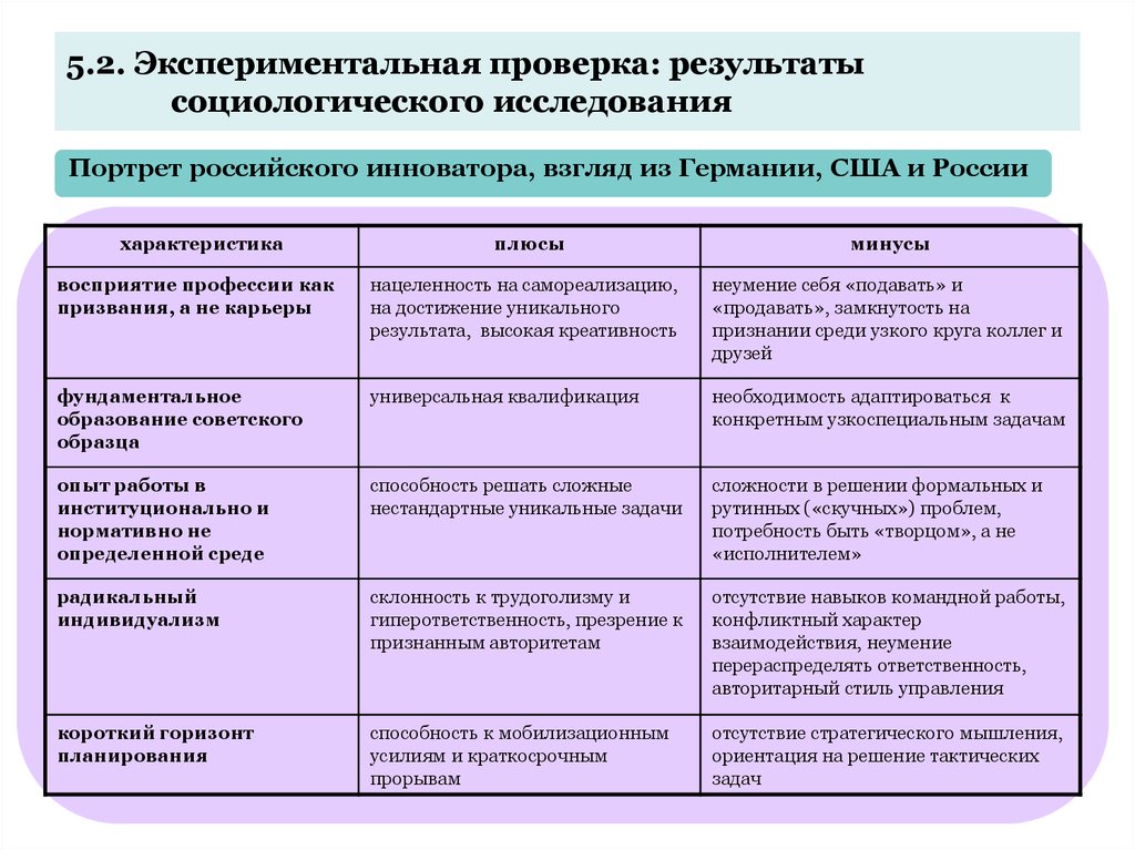 Экспериментальная проверка. Социально экономический портрет России. Практические исследования по социологии. Экспериментальная проверка результатов. Качества инноватора.