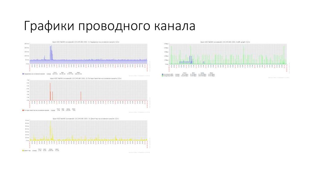 Графики проводного канала