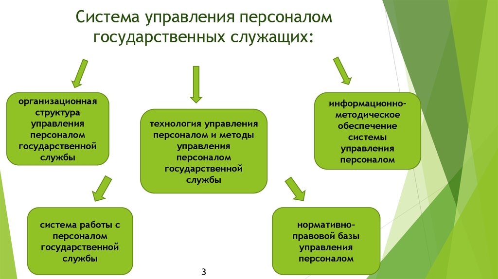 Государственная служба в системе государственного управления презентация