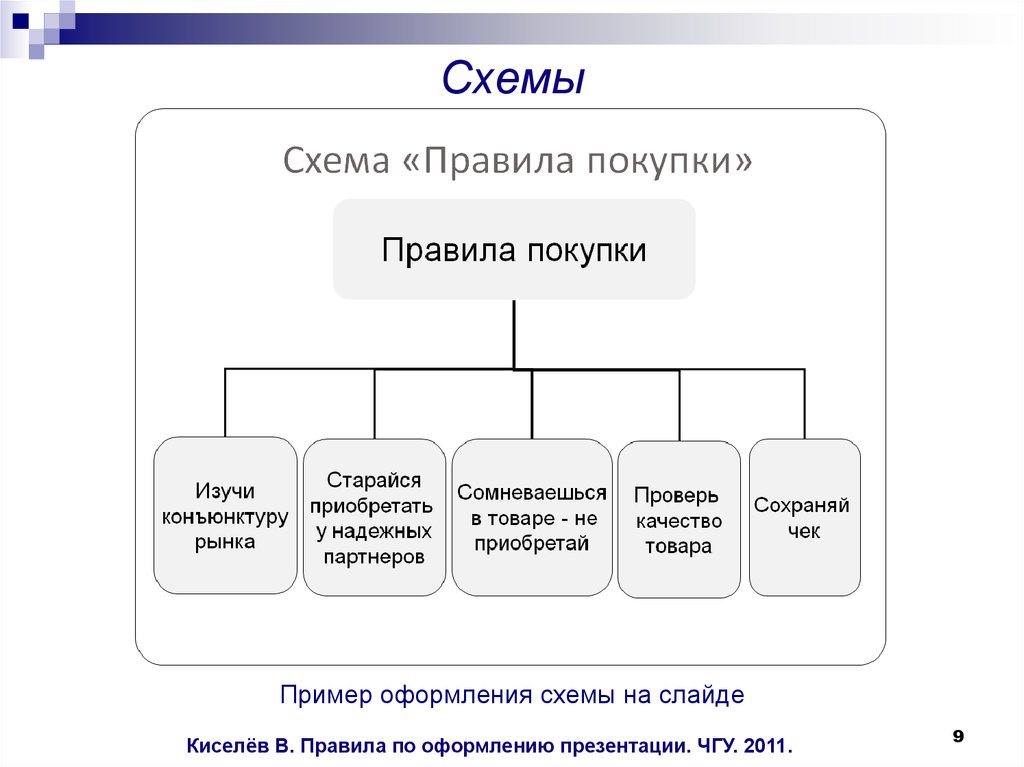 Правила товара. Схема покупки. Схема покупки правил. Оформление схем в презентации. Схема правило покупки.