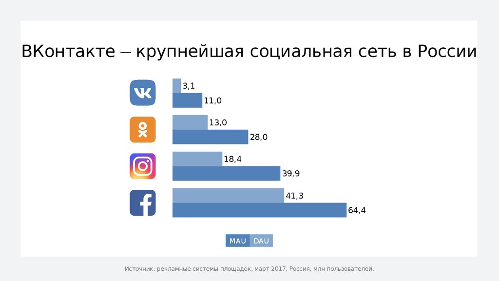 Рассказы вк про. ВК для презентации. Крупнейшие социальные сети. Игра для соцсетей крупные бренды. Диаграмма самые популярные социальные сети в России dau mau.