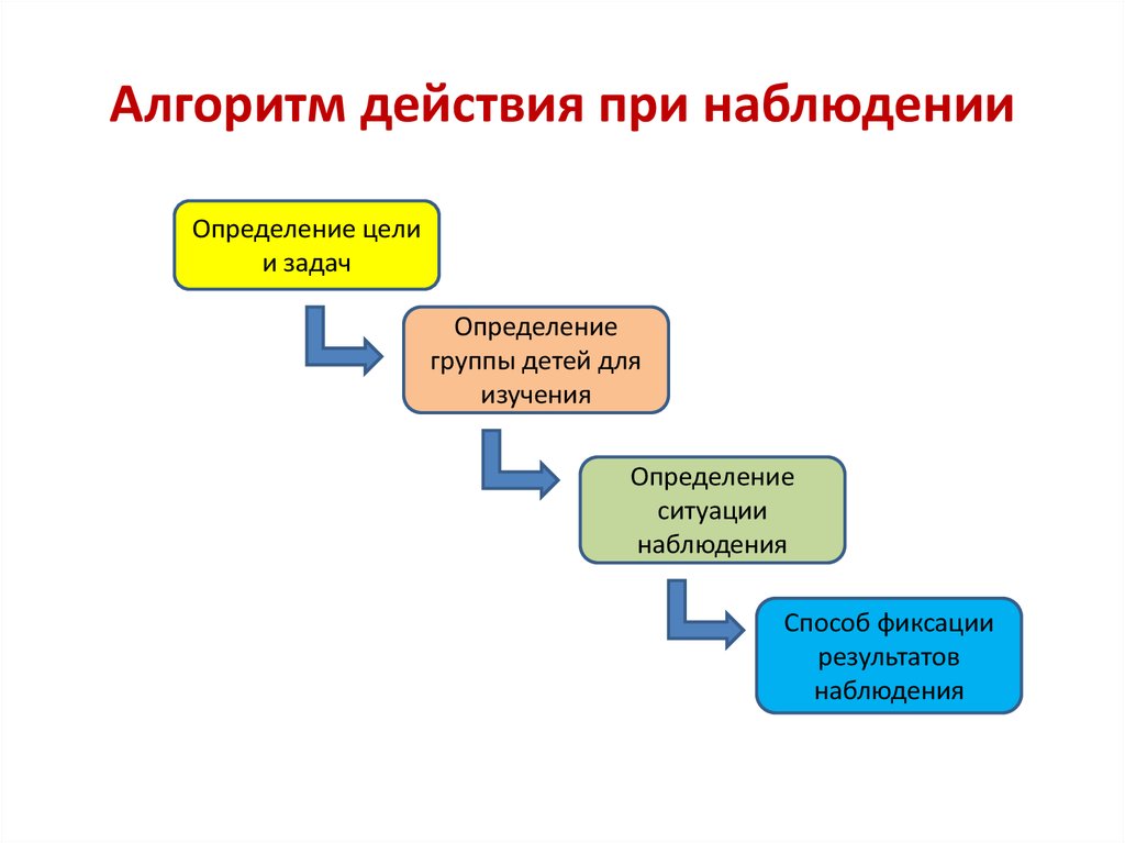 Алгоритм наблюдения. Алгоритм действий. Алгоритм поведения. Алгоритм действий ученик.