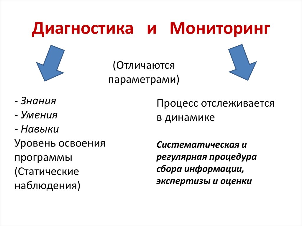 Почему мониторинг. Различия диагностики и мониторинга. Отличие мониторинга от диагностики. Мониторинг и диагностика в чем разница. Отличия мониторинга от педагогической диагностики.