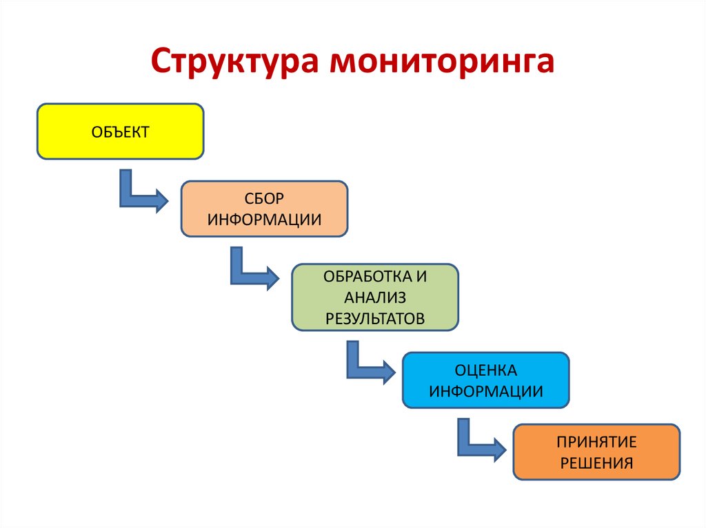 Содержание и структура мониторинга