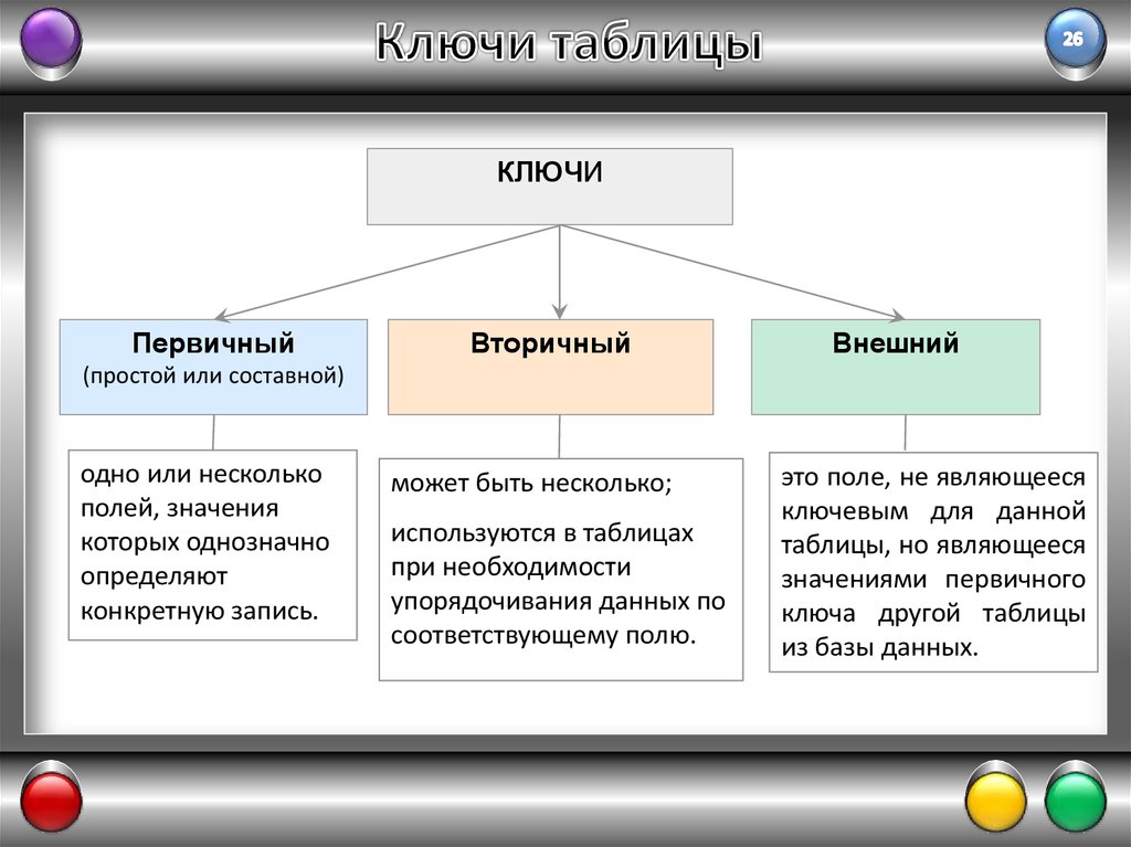 Какие виды таблиц вы знаете. Первичный и вторичный ключ в базе данных. Таблица ключей. Первичный и вторичный ключи в БД. Составной первичный ключ.