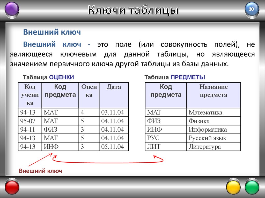 Столбцы таблицы являются. Внешний ключ БД. Первичный и внешний ключ в базе данных. Первичный ключ в базе данных пример. Внешний ключ в базе данных это.