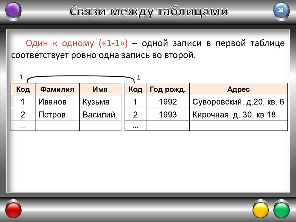 Таблица между. Таблица 1. Одной записи в главной таблице соответствует одна. Один к одному запись. 1: 1 (Один: один).