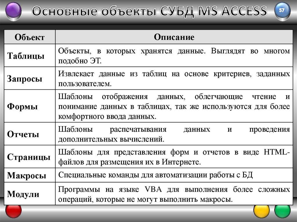 Объект предназначить. Основные понятия базы данных access. Основные объекты СУБД MS access. Перечислите основные объекты базы данных access. Основные объекты базыиданных.