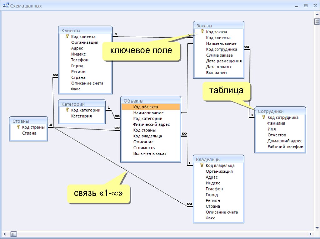 Основные базы данных. Система управления реляционными базами данных MS access. База данных access схема. Основные объекты СУБД MS access. 1. Перечислите основные объекты базы данных Microsoft access..