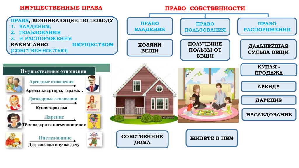 Находится на праве собственности. Право владения пример. Владение пользование распоряжение примеры. Право собственности владение примеры. Пример права пользования.