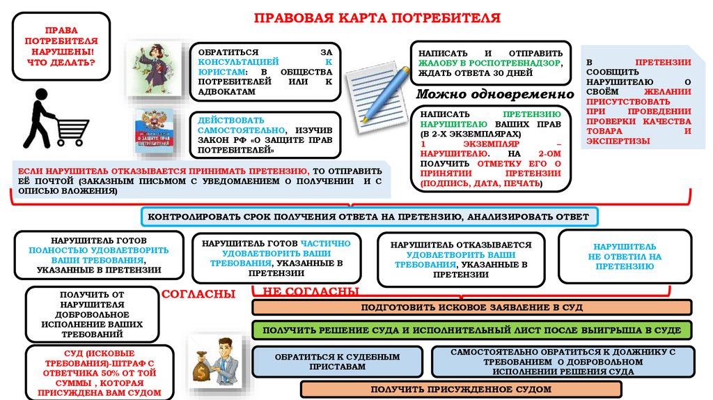 Проект права потребителей