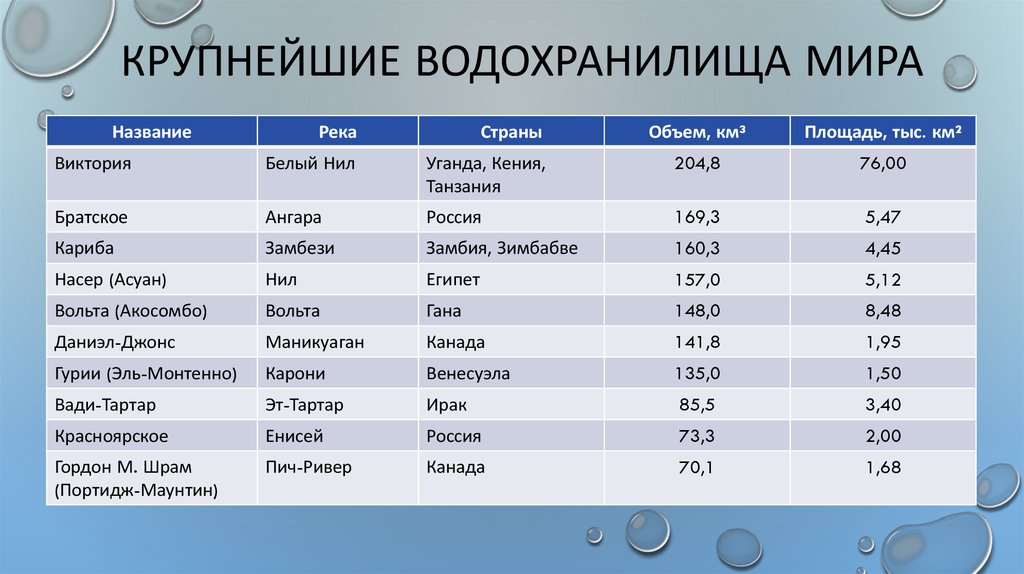 Назови 10 названий. Самые крупнейшие водохранилища. Крупнейшие водохранилища России. Крупнейшие водохранилища по площади.