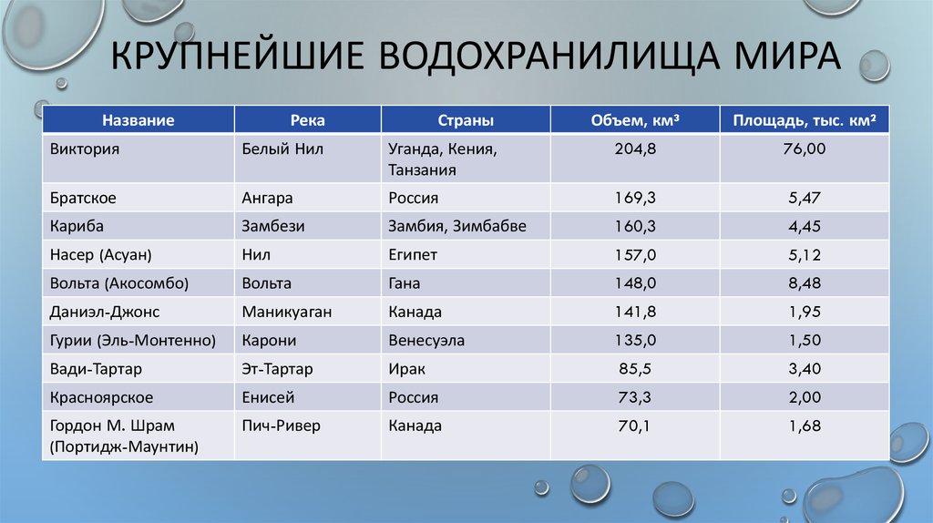 Укажите какие крупные. Крупнейшие водохранилища мира таблица. Крупные водохранилища мира. Крупнейшие водохранилища России. Самое крупное водохранилище в мире.