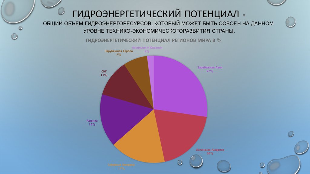 На приведенных круговых диаграммах показана доля семи крупных регионов мира снг